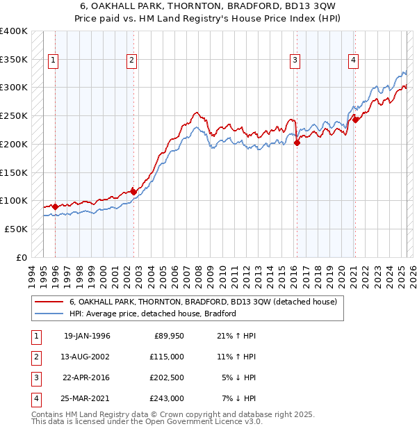 6, OAKHALL PARK, THORNTON, BRADFORD, BD13 3QW: Price paid vs HM Land Registry's House Price Index