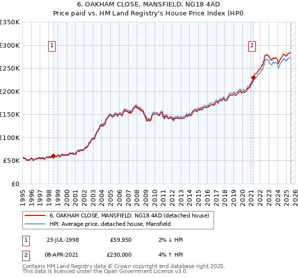 6, OAKHAM CLOSE, MANSFIELD, NG18 4AD: Price paid vs HM Land Registry's House Price Index