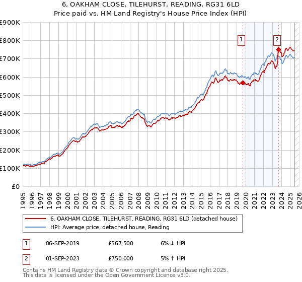 6, OAKHAM CLOSE, TILEHURST, READING, RG31 6LD: Price paid vs HM Land Registry's House Price Index
