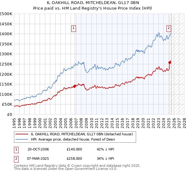 6, OAKHILL ROAD, MITCHELDEAN, GL17 0BN: Price paid vs HM Land Registry's House Price Index