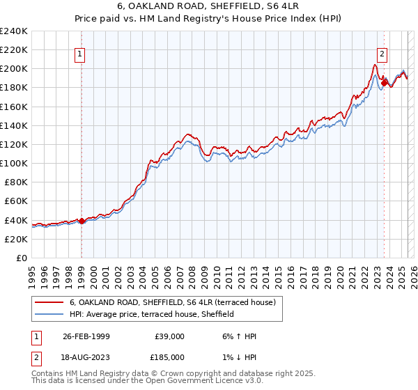 6, OAKLAND ROAD, SHEFFIELD, S6 4LR: Price paid vs HM Land Registry's House Price Index
