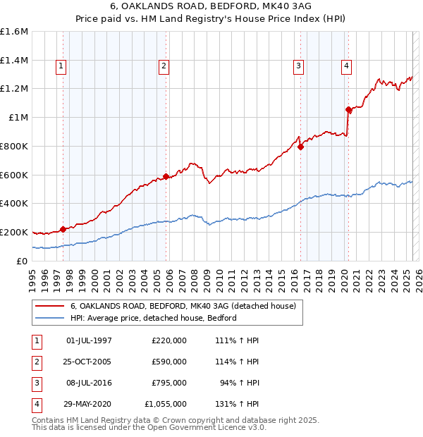 6, OAKLANDS ROAD, BEDFORD, MK40 3AG: Price paid vs HM Land Registry's House Price Index