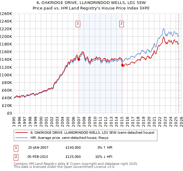 6, OAKRIDGE DRIVE, LLANDRINDOD WELLS, LD1 5EW: Price paid vs HM Land Registry's House Price Index