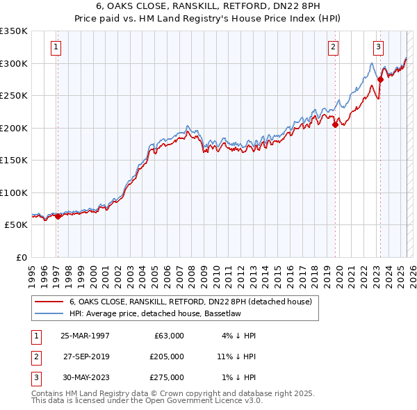 6, OAKS CLOSE, RANSKILL, RETFORD, DN22 8PH: Price paid vs HM Land Registry's House Price Index