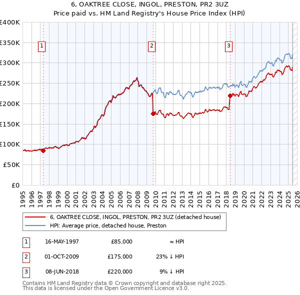 6, OAKTREE CLOSE, INGOL, PRESTON, PR2 3UZ: Price paid vs HM Land Registry's House Price Index