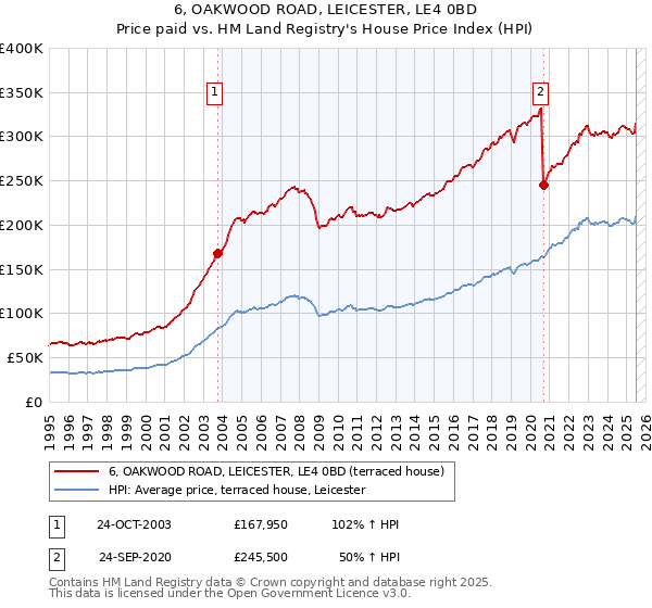 6, OAKWOOD ROAD, LEICESTER, LE4 0BD: Price paid vs HM Land Registry's House Price Index