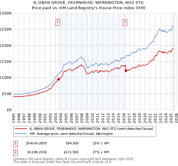 6, OBAN GROVE, FEARNHEAD, WARRINGTON, WA2 0TG: Price paid vs HM Land Registry's House Price Index
