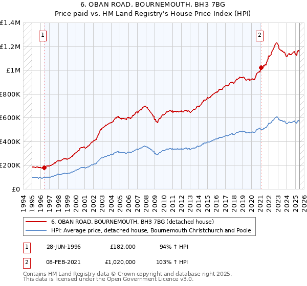 6, OBAN ROAD, BOURNEMOUTH, BH3 7BG: Price paid vs HM Land Registry's House Price Index