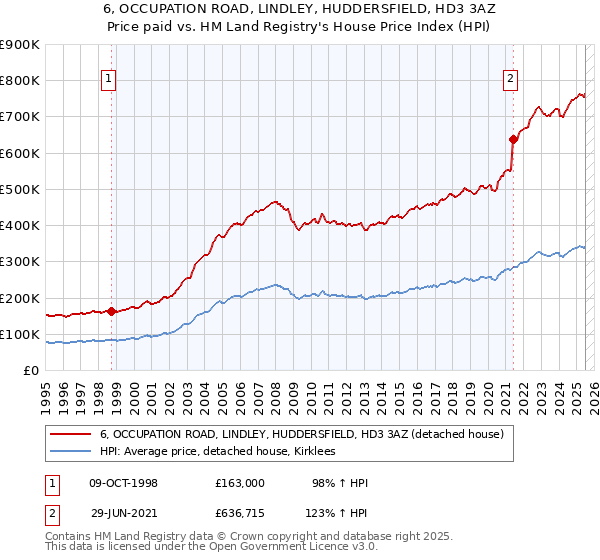 6, OCCUPATION ROAD, LINDLEY, HUDDERSFIELD, HD3 3AZ: Price paid vs HM Land Registry's House Price Index
