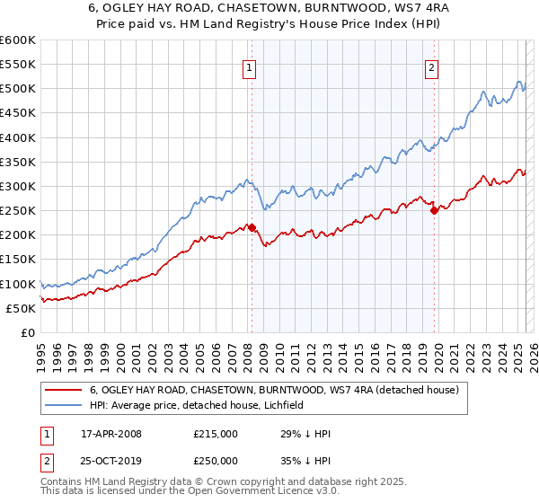 6, OGLEY HAY ROAD, CHASETOWN, BURNTWOOD, WS7 4RA: Price paid vs HM Land Registry's House Price Index