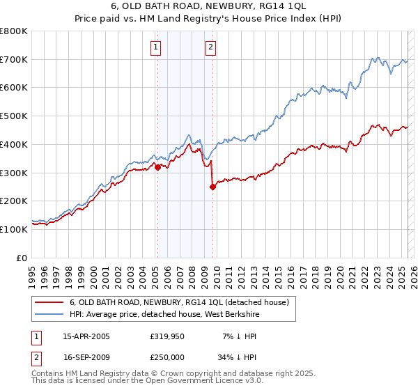 6, OLD BATH ROAD, NEWBURY, RG14 1QL: Price paid vs HM Land Registry's House Price Index