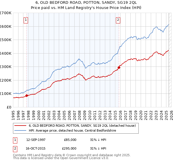 6, OLD BEDFORD ROAD, POTTON, SANDY, SG19 2QL: Price paid vs HM Land Registry's House Price Index