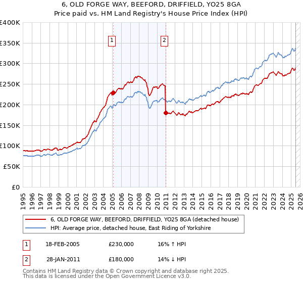 6, OLD FORGE WAY, BEEFORD, DRIFFIELD, YO25 8GA: Price paid vs HM Land Registry's House Price Index