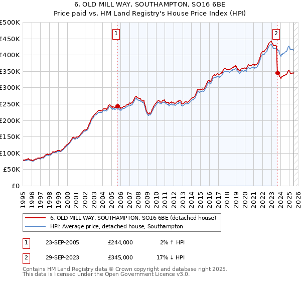 6, OLD MILL WAY, SOUTHAMPTON, SO16 6BE: Price paid vs HM Land Registry's House Price Index