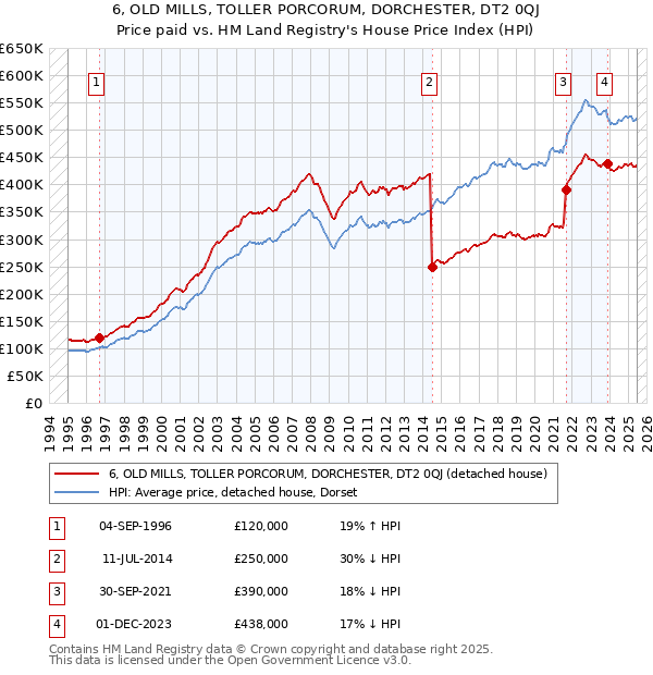 6, OLD MILLS, TOLLER PORCORUM, DORCHESTER, DT2 0QJ: Price paid vs HM Land Registry's House Price Index