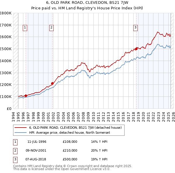 6, OLD PARK ROAD, CLEVEDON, BS21 7JW: Price paid vs HM Land Registry's House Price Index