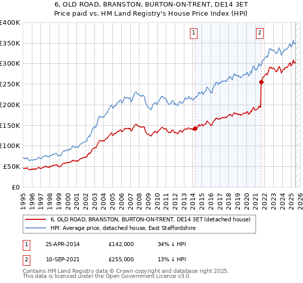6, OLD ROAD, BRANSTON, BURTON-ON-TRENT, DE14 3ET: Price paid vs HM Land Registry's House Price Index
