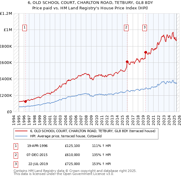 6, OLD SCHOOL COURT, CHARLTON ROAD, TETBURY, GL8 8DY: Price paid vs HM Land Registry's House Price Index