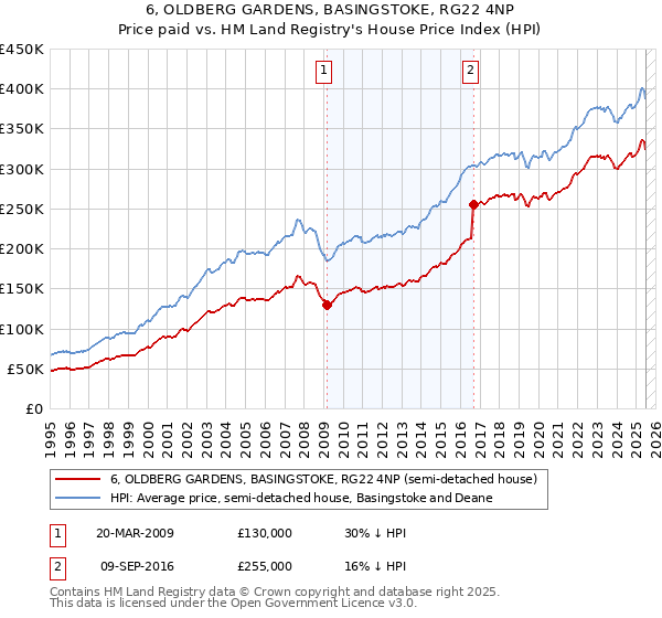 6, OLDBERG GARDENS, BASINGSTOKE, RG22 4NP: Price paid vs HM Land Registry's House Price Index