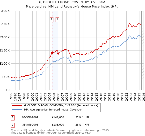 6, OLDFIELD ROAD, COVENTRY, CV5 8GA: Price paid vs HM Land Registry's House Price Index