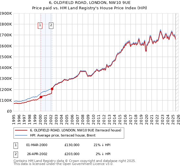 6, OLDFIELD ROAD, LONDON, NW10 9UE: Price paid vs HM Land Registry's House Price Index