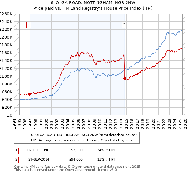 6, OLGA ROAD, NOTTINGHAM, NG3 2NW: Price paid vs HM Land Registry's House Price Index