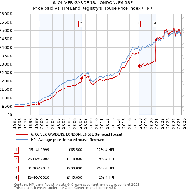 6, OLIVER GARDENS, LONDON, E6 5SE: Price paid vs HM Land Registry's House Price Index
