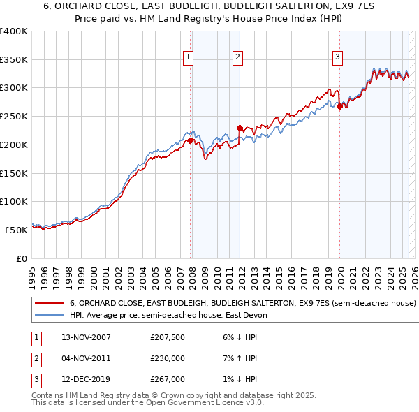 6, ORCHARD CLOSE, EAST BUDLEIGH, BUDLEIGH SALTERTON, EX9 7ES: Price paid vs HM Land Registry's House Price Index