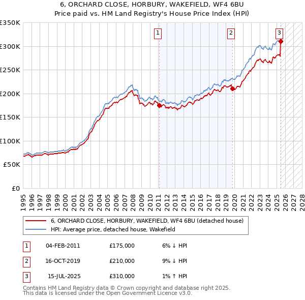 6, ORCHARD CLOSE, HORBURY, WAKEFIELD, WF4 6BU: Price paid vs HM Land Registry's House Price Index
