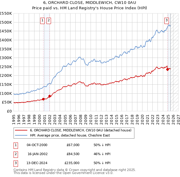 6, ORCHARD CLOSE, MIDDLEWICH, CW10 0AU: Price paid vs HM Land Registry's House Price Index