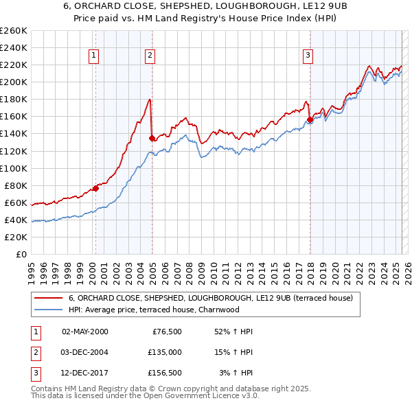 6, ORCHARD CLOSE, SHEPSHED, LOUGHBOROUGH, LE12 9UB: Price paid vs HM Land Registry's House Price Index