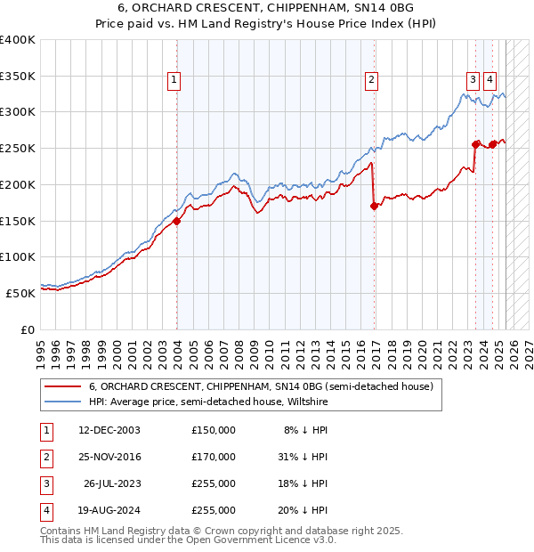 6, ORCHARD CRESCENT, CHIPPENHAM, SN14 0BG: Price paid vs HM Land Registry's House Price Index