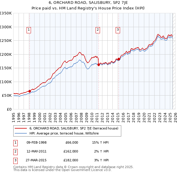 6, ORCHARD ROAD, SALISBURY, SP2 7JE: Price paid vs HM Land Registry's House Price Index