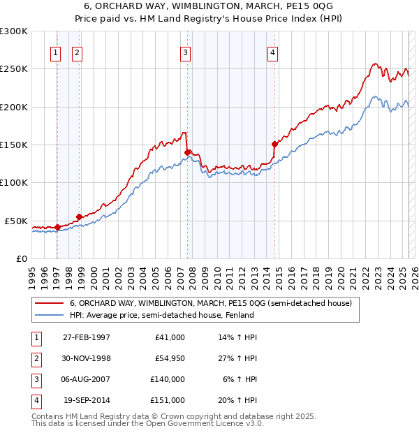 6, ORCHARD WAY, WIMBLINGTON, MARCH, PE15 0QG: Price paid vs HM Land Registry's House Price Index