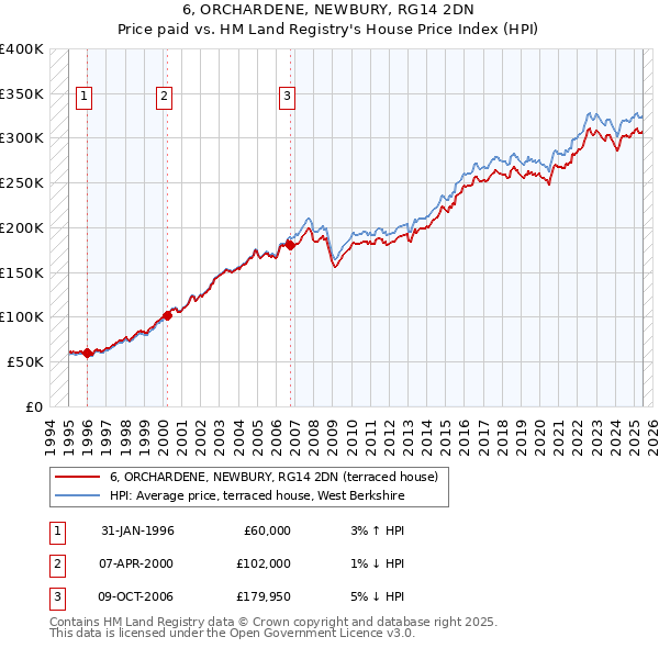 6, ORCHARDENE, NEWBURY, RG14 2DN: Price paid vs HM Land Registry's House Price Index