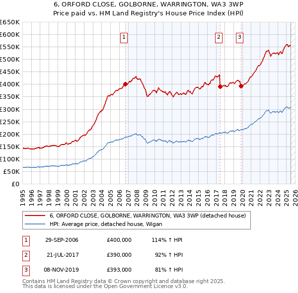 6, ORFORD CLOSE, GOLBORNE, WARRINGTON, WA3 3WP: Price paid vs HM Land Registry's House Price Index