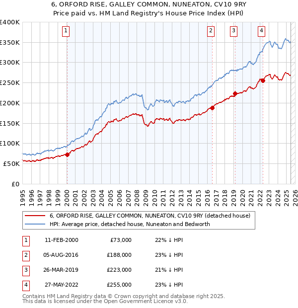 6, ORFORD RISE, GALLEY COMMON, NUNEATON, CV10 9RY: Price paid vs HM Land Registry's House Price Index