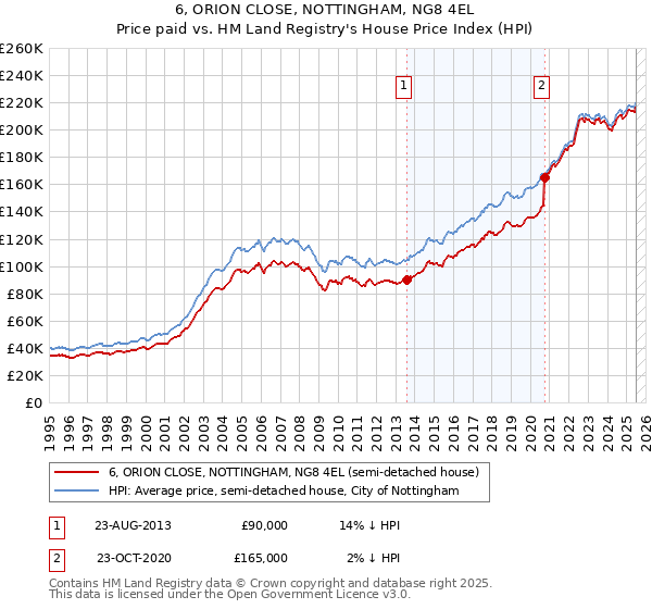 6, ORION CLOSE, NOTTINGHAM, NG8 4EL: Price paid vs HM Land Registry's House Price Index