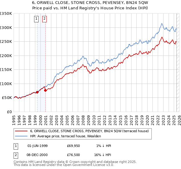 6, ORWELL CLOSE, STONE CROSS, PEVENSEY, BN24 5QW: Price paid vs HM Land Registry's House Price Index