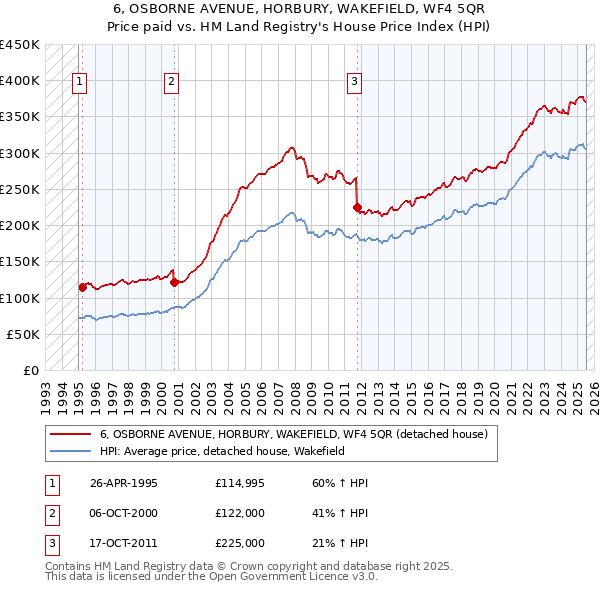 6, OSBORNE AVENUE, HORBURY, WAKEFIELD, WF4 5QR: Price paid vs HM Land Registry's House Price Index