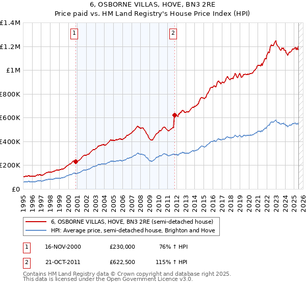 6, OSBORNE VILLAS, HOVE, BN3 2RE: Price paid vs HM Land Registry's House Price Index
