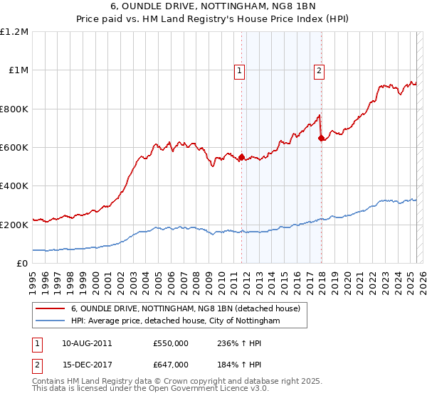 6, OUNDLE DRIVE, NOTTINGHAM, NG8 1BN: Price paid vs HM Land Registry's House Price Index