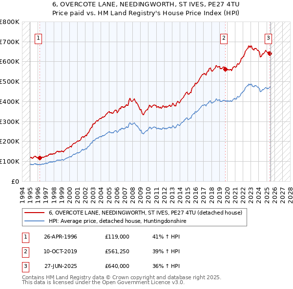 6, OVERCOTE LANE, NEEDINGWORTH, ST IVES, PE27 4TU: Price paid vs HM Land Registry's House Price Index