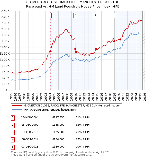 6, OVERTON CLOSE, RADCLIFFE, MANCHESTER, M26 1UH: Price paid vs HM Land Registry's House Price Index