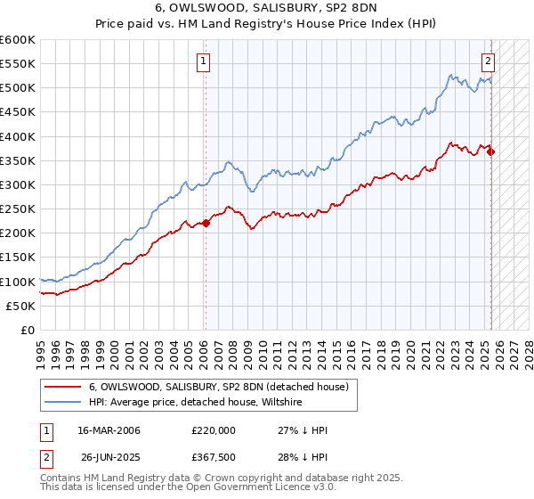 6, OWLSWOOD, SALISBURY, SP2 8DN: Price paid vs HM Land Registry's House Price Index