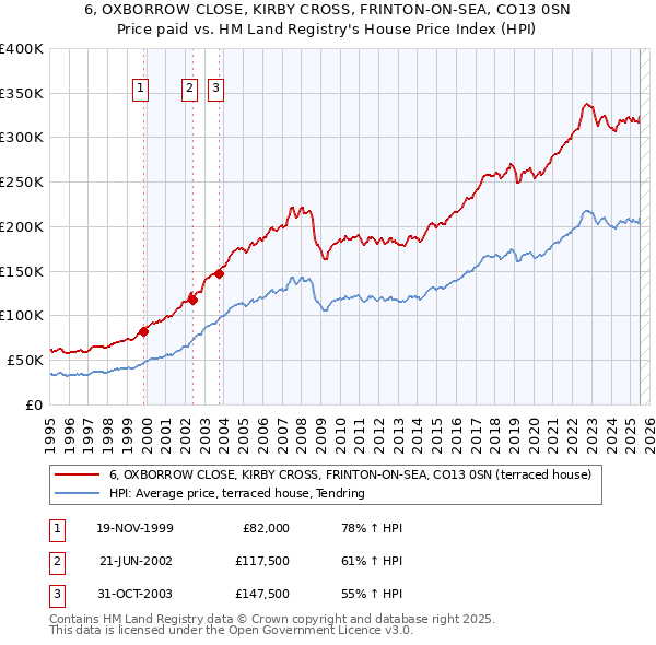 6, OXBORROW CLOSE, KIRBY CROSS, FRINTON-ON-SEA, CO13 0SN: Price paid vs HM Land Registry's House Price Index