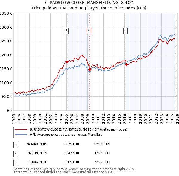 6, PADSTOW CLOSE, MANSFIELD, NG18 4QY: Price paid vs HM Land Registry's House Price Index