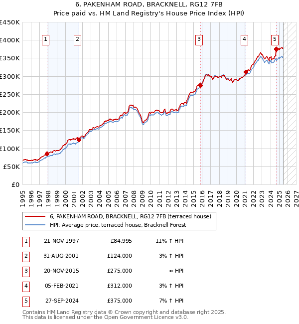 6, PAKENHAM ROAD, BRACKNELL, RG12 7FB: Price paid vs HM Land Registry's House Price Index