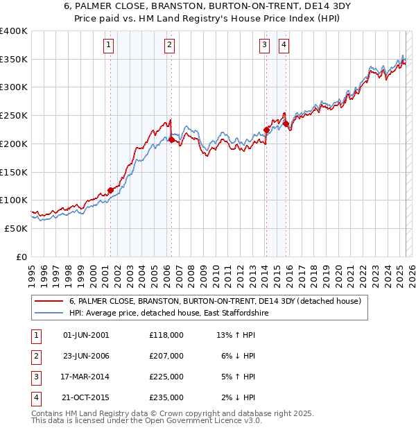 6, PALMER CLOSE, BRANSTON, BURTON-ON-TRENT, DE14 3DY: Price paid vs HM Land Registry's House Price Index