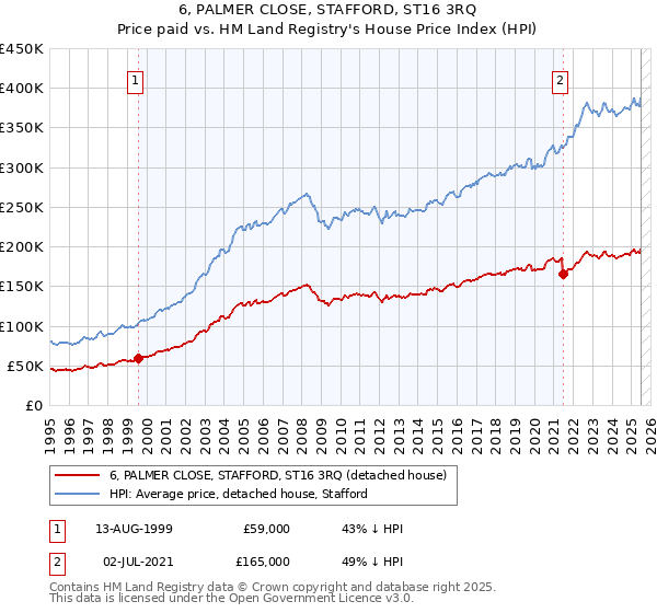 6, PALMER CLOSE, STAFFORD, ST16 3RQ: Price paid vs HM Land Registry's House Price Index